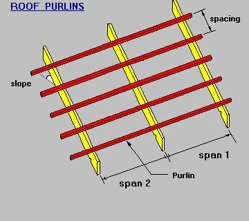 Steel Purlins: What You Should Know